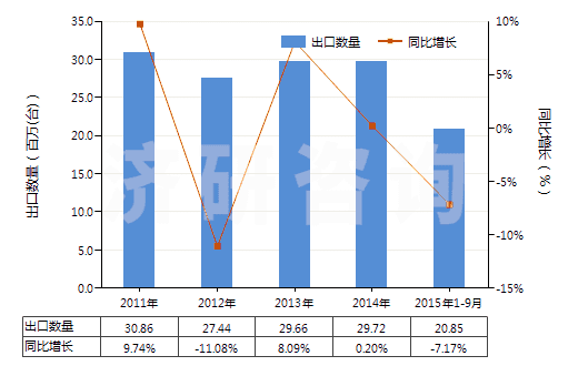 2011-2015年9月中國離心電動潛油泵及潛水泵(轉(zhuǎn)速<10000轉(zhuǎn)/分)(HS84137091)出口量及增速統(tǒng)計 2011-2015年9月中國離心電動潛油泵及潛水泵(轉(zhuǎn)速<10000轉(zhuǎn)/分)(HS84137091)出口量及增速統(tǒng)計